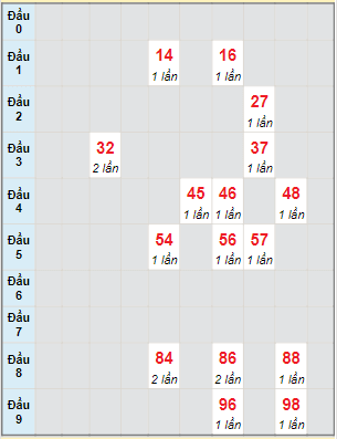 Bạch thủ rơi 3 ngày lô XSDNO 27/5/2023