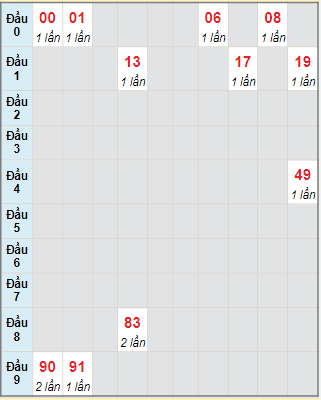 Bạch thủ rơi 3 ngày lô XSDNO 28/10/2023