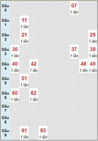 Bạch thủ rơi 3 ngày lô XSDNO 28/8/2021