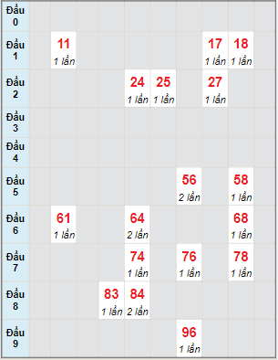 Bạch thủ rơi 3 ngày lô XSDNO 29/1/2022