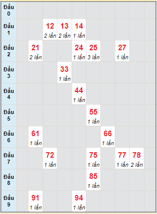 Bạch thủ rơi 3 ngày lô XSDNO 29/7/2023