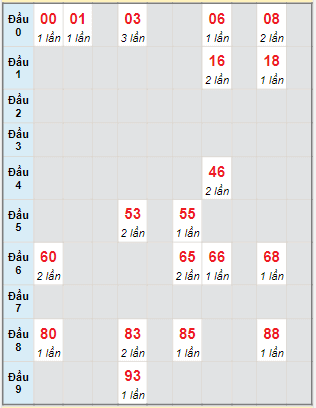 Bạch thủ rơi 3 ngày lô XSDNO 3/12/2022