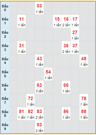 Bạch thủ rơi 3 ngày lô XSDNO 3/2/2024