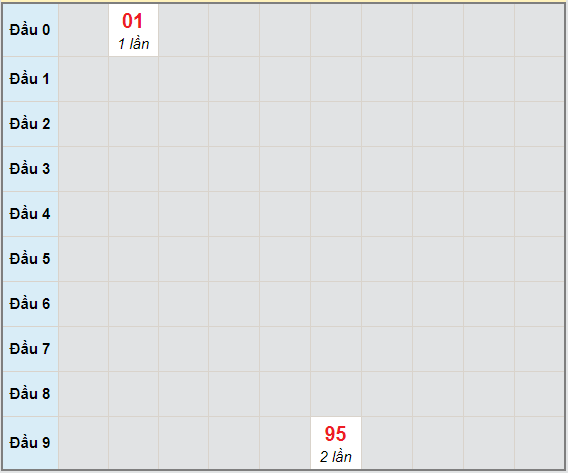 Bạch thủ rơi 3 ngày lô XSDNO 3/4/2021