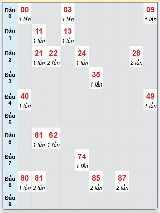 Bạch thủ rơi 3 ngày loto XSDNO 3/5/2025