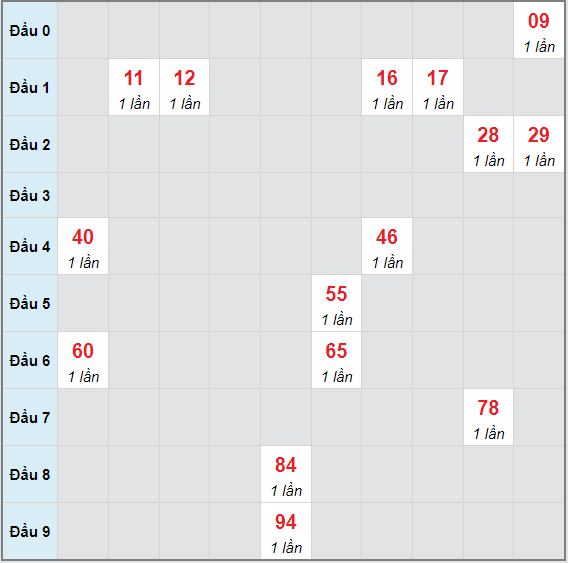 Bạch thủ rơi 3 ngày lô XSDNO 3/7/2021