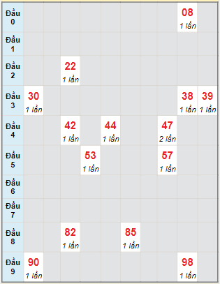 Bạch thủ rơi 3 ngày lô XSDNO 3/9/2022