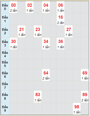 Bạch thủ rơi 3 ngày lô XSDNO 30/7/2022