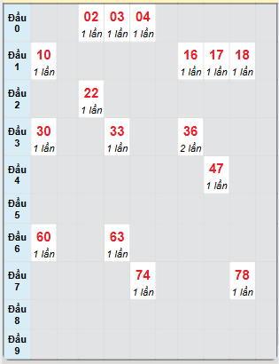 Bạch thủ rơi 3 ngày loto XSDNO 4/1/2025