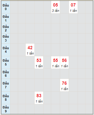 Bạch thủ rơi 3 ngày lô XSDNO 4/5/2024