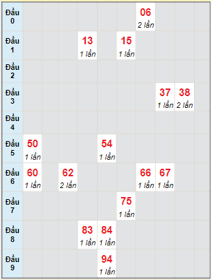 Bạch thủ rơi 3 ngày lô XSDNO 4/6/2022