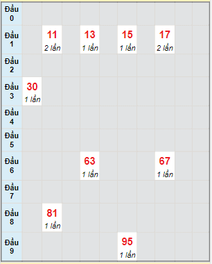 Bạch thủ rơi 3 ngày lô XSDNO 5/3/2022