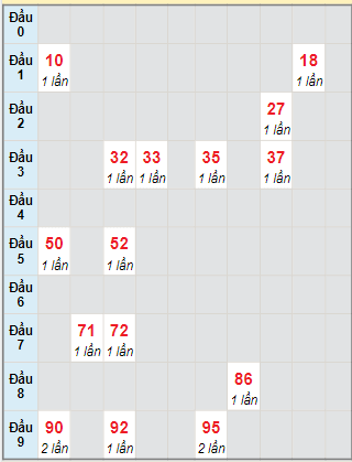 Bạch thủ rơi 3 ngày lô XSDNO 6/1/2024