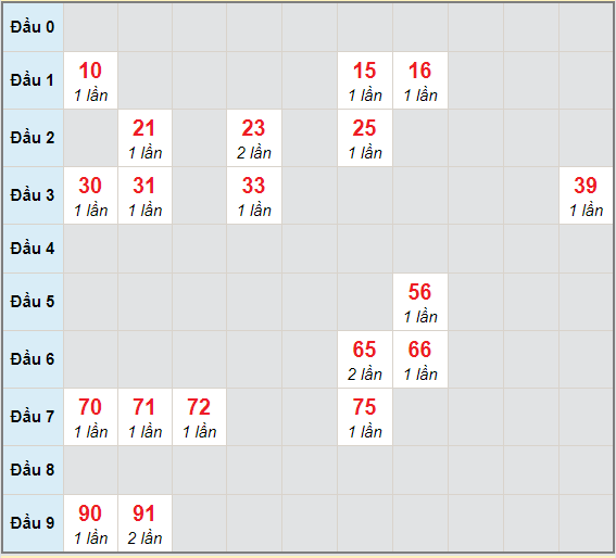 Bạch thủ rơi 3 ngày lô XSDNO 6/3/2021