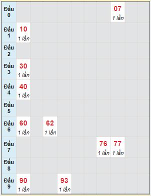 Bạch thủ rơi 3 ngày lô XSDNO 7/10/2023