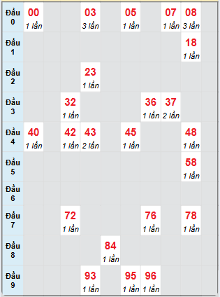 Bạch thủ rơi 3 ngày loto XSDNO 8/3/2025