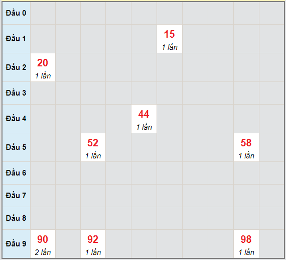 Bạch thủ rơi 3 ngày lô XSDNO 8/5/2021