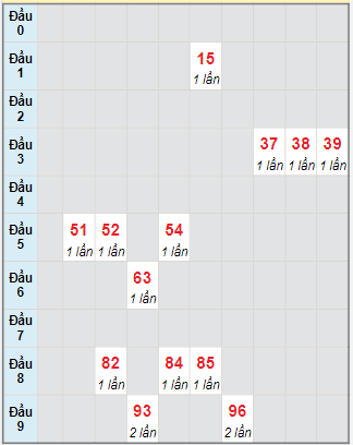 Bạch thủ rơi 3 ngày lô XSDNO 9/12/2023