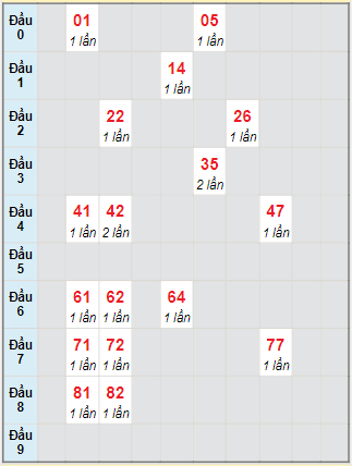 Bạch thủ rơi 3 ngày lô XSDT 1/11/2021