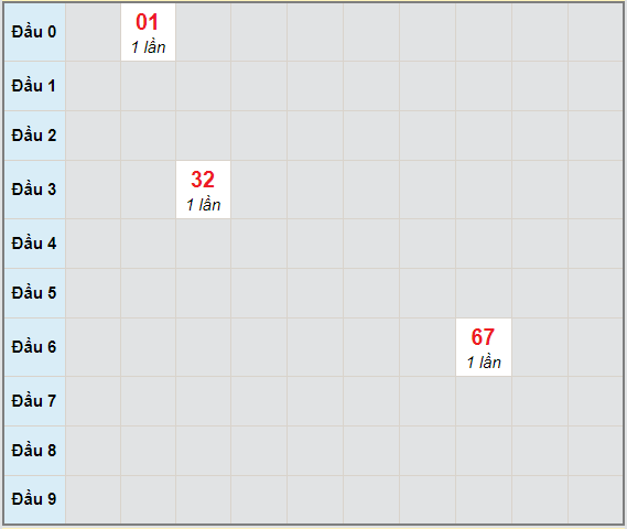 Bạch thủ rơi 3 ngày lô XSDT 1/2/2021