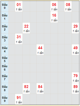 Bạch thủ rơi 3 ngày lô XSDT 1/8/2022