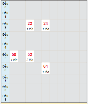 Bạch thủ rơi 3 ngày lô XSDT 10/1/2022