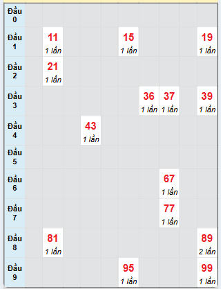 Bạch thủ rơi 3 ngày loto XSDT 10/2/2025