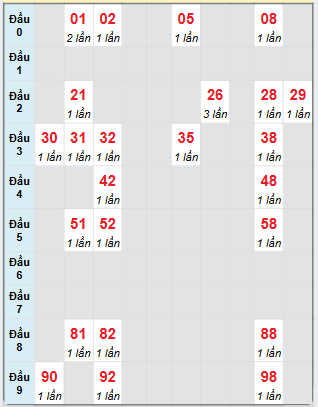 Bạch thủ rơi 3 ngày loto XSDT 10/3/2025