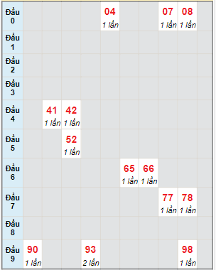 Bạch thủ rơi 3 ngày lô XSDT 11/12/2023