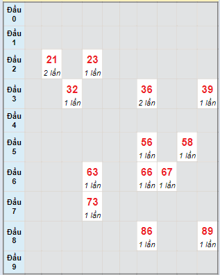 Bạch thủ rơi 3 ngày lô XSDT 11/3/2024