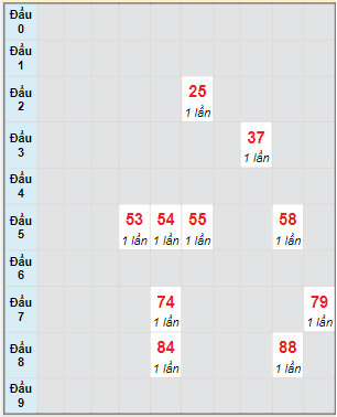 Bạch thủ rơi 3 ngày lô XSDT 11/7/2022