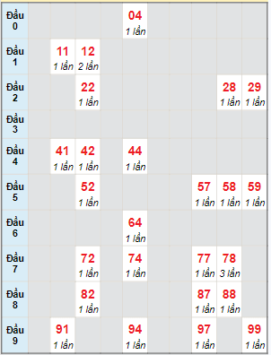 Bạch thủ rơi 3 ngày lô XSDT 12/2/2024