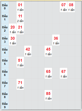 Bạch thủ rơi 3 ngày loto XSDT 12/5/2025