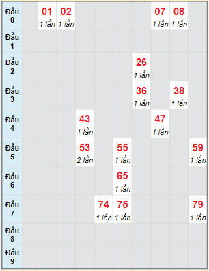 Bạch thủ rơi 3 ngày lô XSDT 13/6/2022