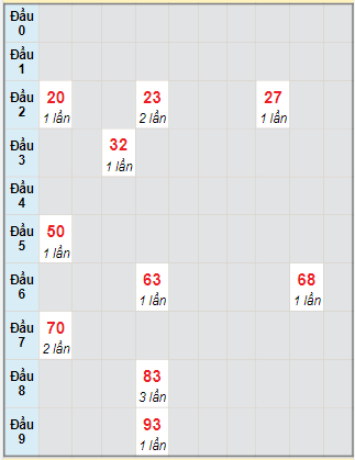 Bạch thủ rơi 3 ngày lô XSDT 13/11/2023