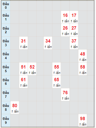 Bạch thủ rơi 3 ngày lô XSDT 15/1/2024