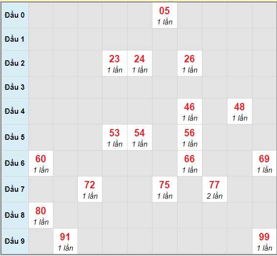 Bạch thủ rơi 3 ngày lô XSDT 15/2/2021