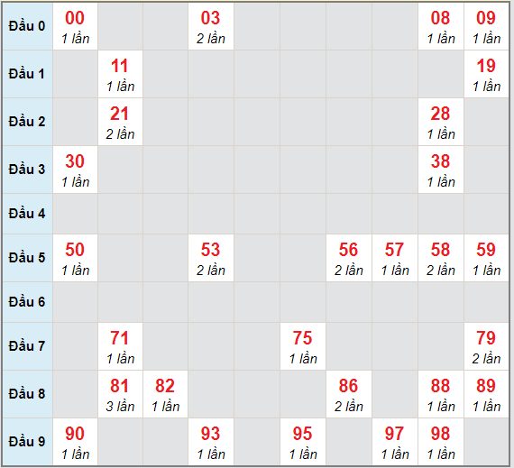 Bạch thủ rơi 3 ngày lô XSDT 15/3/2021