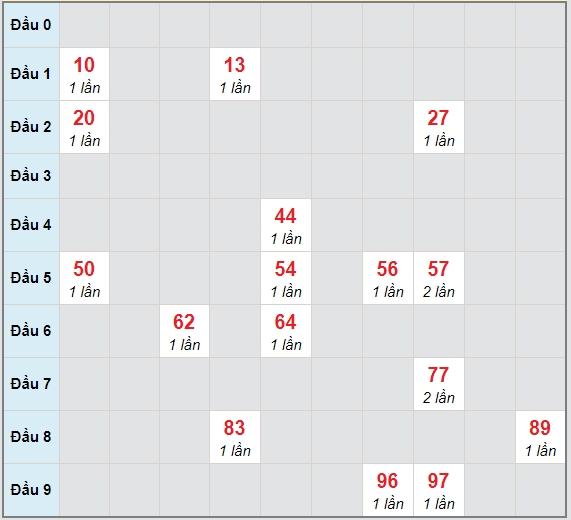 Bạch thủ rơi 3 ngày lô XSDT 18/1/2021