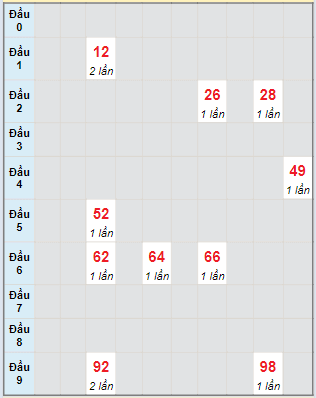 Bạch thủ rơi 3 ngày lô XSDT 18/3/2024