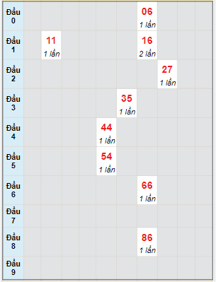 Bạch thủ rơi 3 ngày lô XSDT 18/9/2023