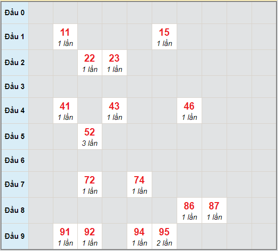 Bạch thủ rơi 3 ngày lô XSDT 19/4/2021