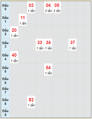 Bạch thủ rơi 3 ngày lô XSDT 2/1/2023