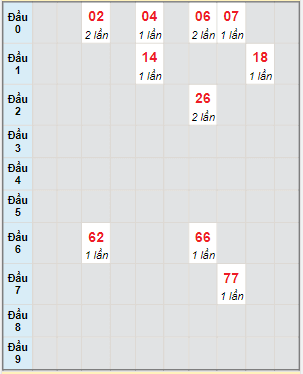 Bạch thủ rơi 3 ngày lô XSDT 2/10/2023