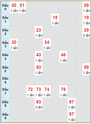 Bạch thủ rơi 3 ngày lô XSDT 2/5/2022