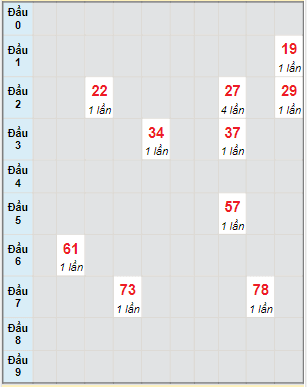 Bạch thủ rơi 3 ngày lô XSDT 20/12/2021