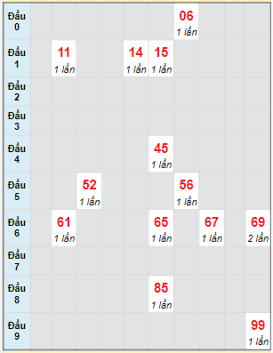 Bạch thủ rơi 3 ngày lô XSDT 20/6/2022