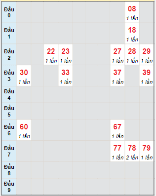 Bạch thủ rơi 3 ngày lô XSDT 21/11/2022