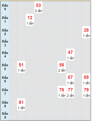 Bạch thủ rơi 3 ngày lô XSDT 21/3/2022