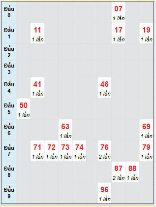 Bạch thủ rơi 3 ngày loto XSDT 21/7/2025